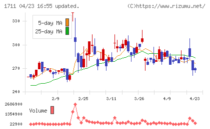 ＳＤＳホールディングスチャート