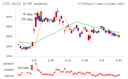 東急建設チャート