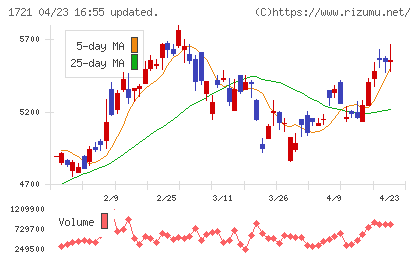 コムシスホールディングスチャート