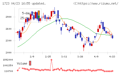 日本電技チャート