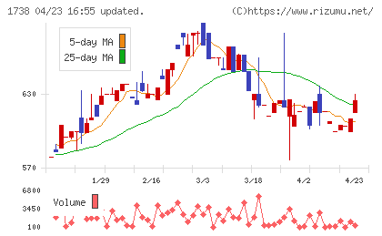 ＮＩＴＴＯＨチャート