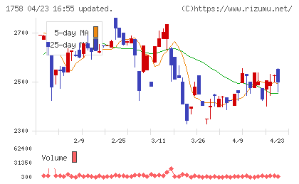 太洋基礎工業チャート