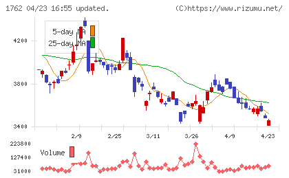 高松コンストラクショングループチャート