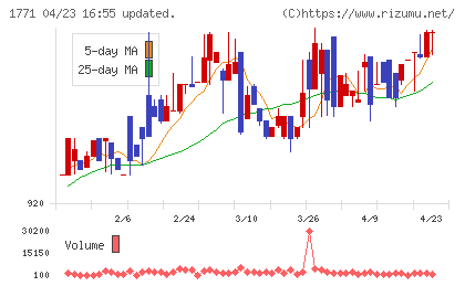 日本乾溜工業チャート