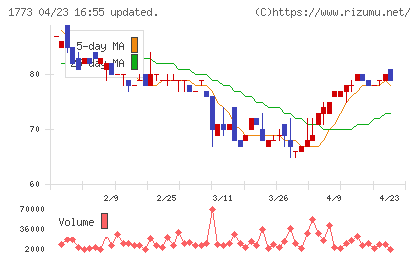 ＹＴＬチャート