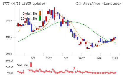 川崎設備工業チャート