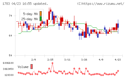 ｆａｎｔａｓｉｓｔａチャート