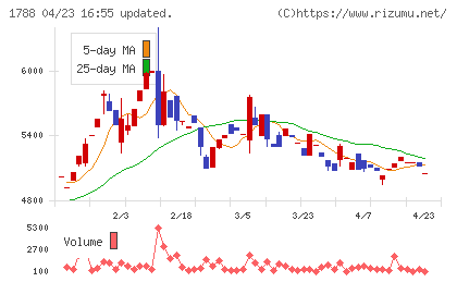 三東工業社チャート