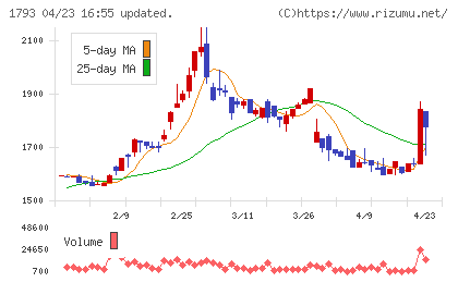 大本組チャート