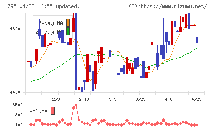 マサルチャート