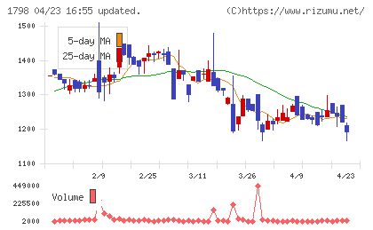 守谷商会チャート