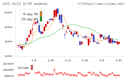 大成建設チャート