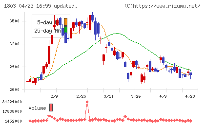 清水建設チャート