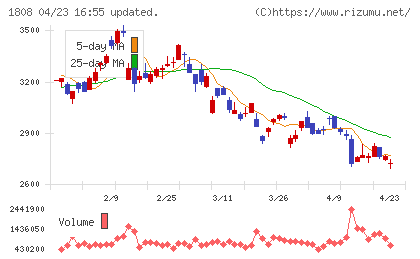 長谷工コーポレーションチャート