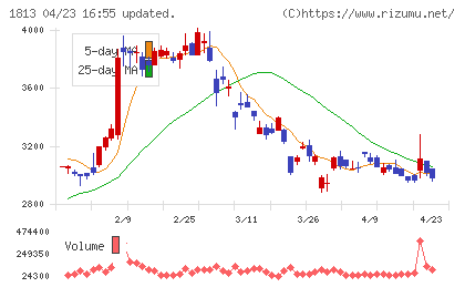 不動テトラチャート