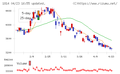 大末建設チャート