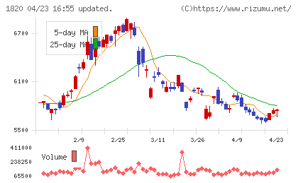 西松建設チャート