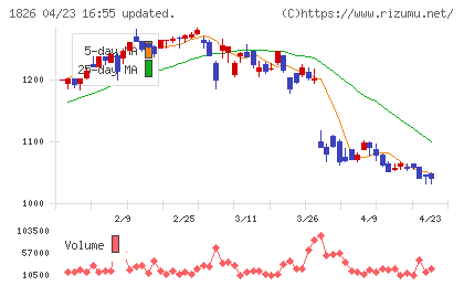 佐田建設チャート