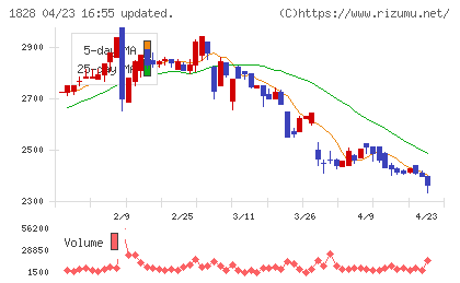 田辺工業チャート