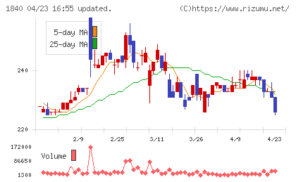 土屋ホールディングスチャート