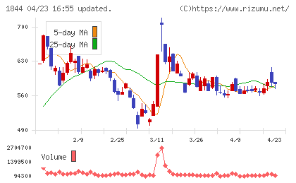 大盛工業チャート