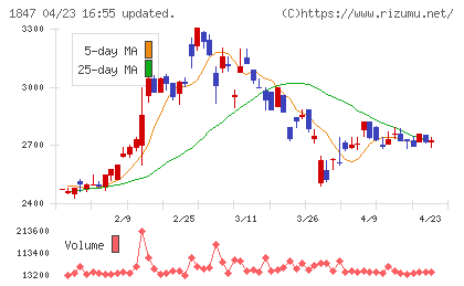 イチケンチャート