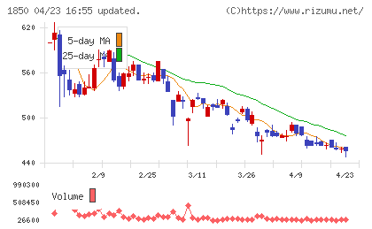 南海辰村建設チャート
