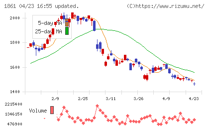熊谷組チャート
