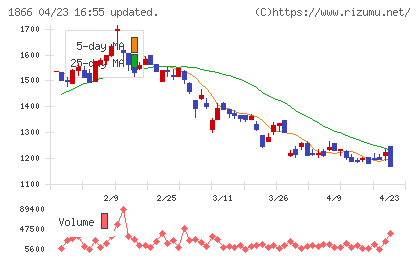 北野建設チャート