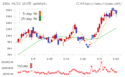 アストロスケールホールディングスチャート