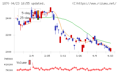 矢作建設工業チャート
