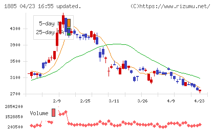 東亜建設工業チャート