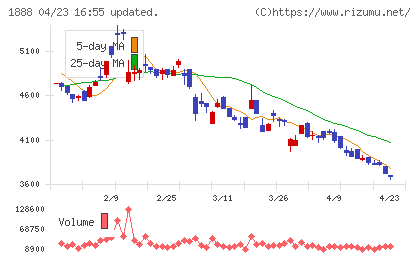 若築建設チャート