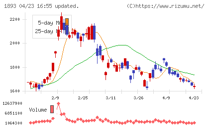五洋建設チャート