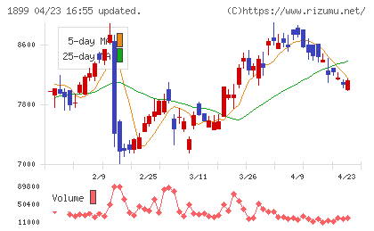 福田組チャート