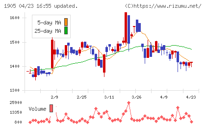 テノックスチャート