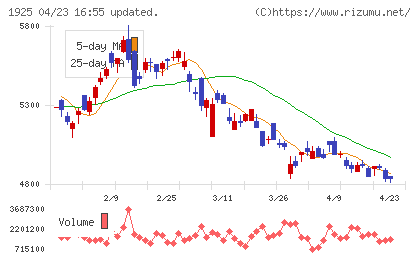 大和ハウス工業チャート