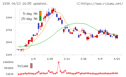 日本リーテックチャート