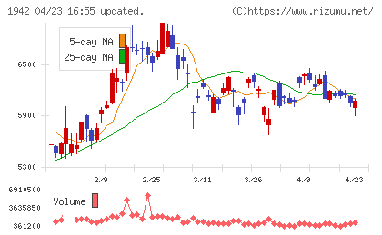 関電工チャート