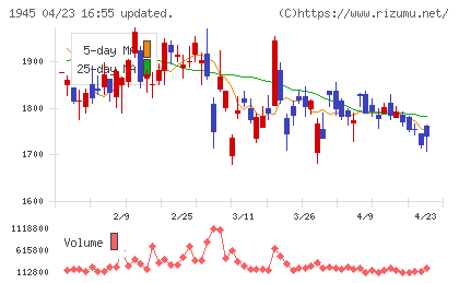 東京エネシスチャート