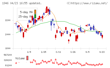 トーエネックチャート