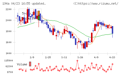 ＷＯＬＶＥＳ　ＨＡＮＤチャート