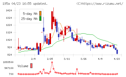 ＭＵＳＣＡＴ　ＧＲＯＵＰチャート