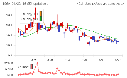 サンテックチャート