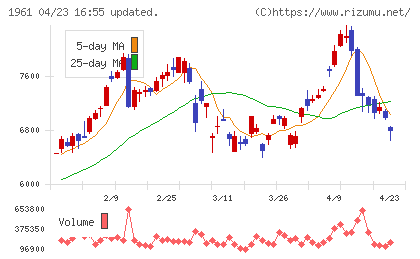 三機工業チャート