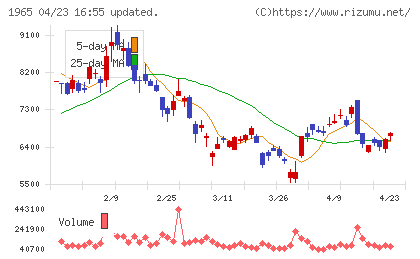 テクノ菱和チャート