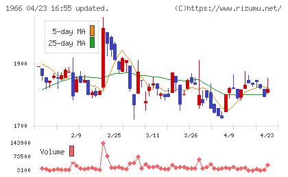 高田工業所チャート