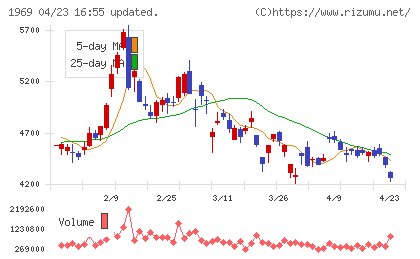 高砂熱学工業チャート