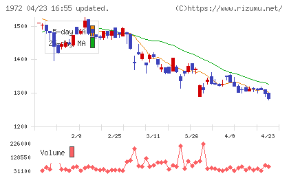 三晃金属工業チャート