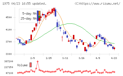 朝日工業社チャート